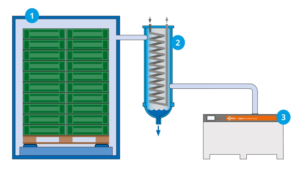 Figura 3: Principio de refrigeracin previa con vaco: 1. cmara de vaco, 2. trampa fra (condensador), 3. bomba de vaco...