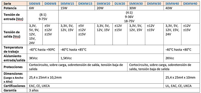 Series SKMW40/DKMW40: Convertidores CC/CC aislados de 40W