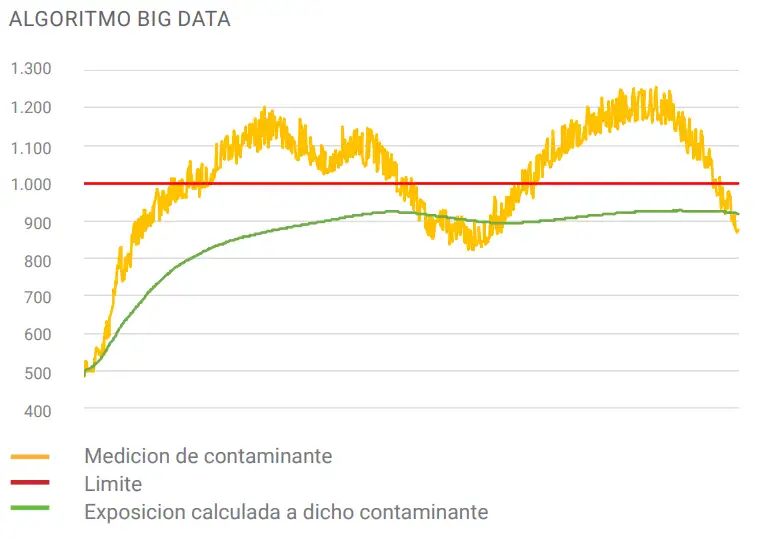 El algoritmo de SMoCAI analiza los datos de exposicin en continuo de los contaminantes del ambiente y da un ndice de calidad del aire...