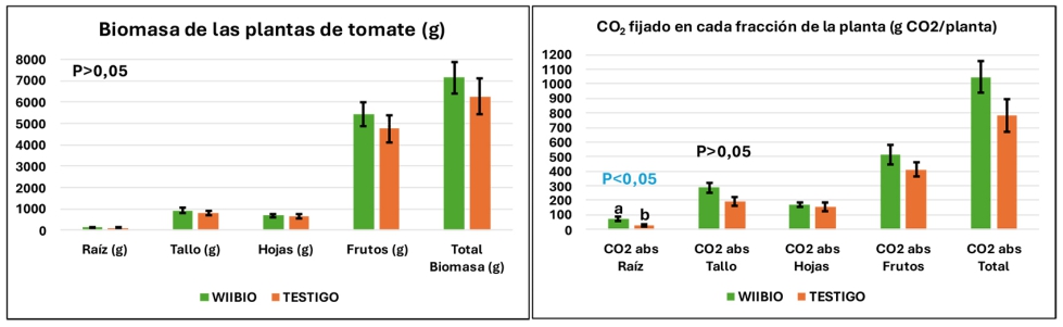 Figura 3. Biomasa y cantidad de CO2 fijada de cada fraccin de la planta en cada sector ensayado