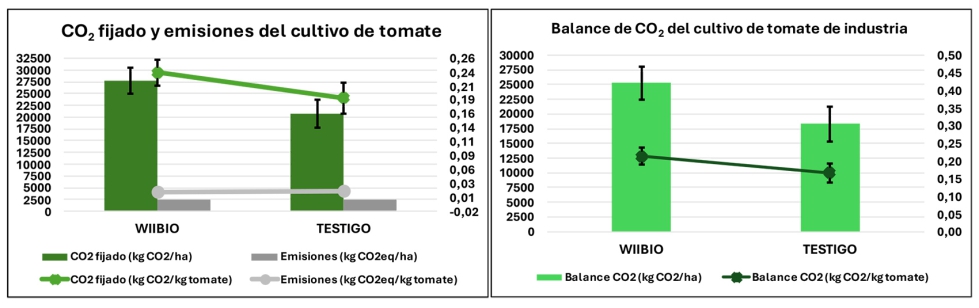 Figura 4. CO2 fijado, emisiones de GEIs y balance de carbono en cada sector ensayado