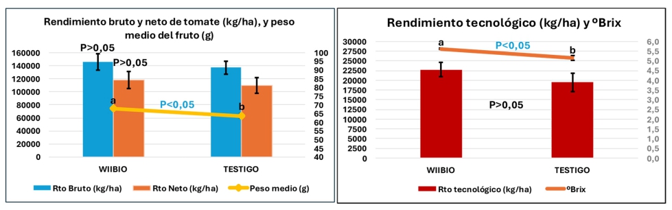 Figura 5. Rendimiento bruto, neto y tecnolgico (kg/ha), peso medio del fruto (g) y Brix del tomate