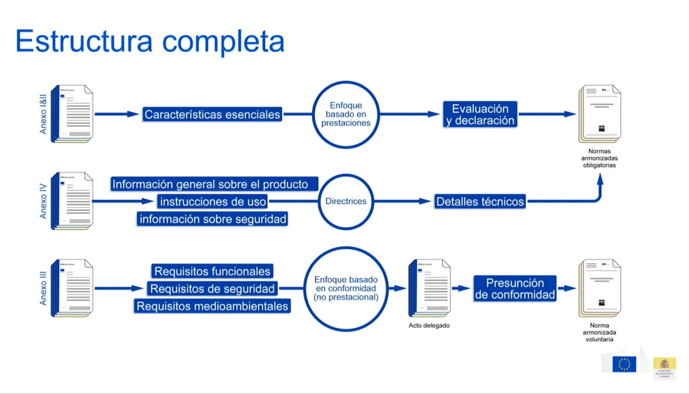 Estructura completa del nuevo RCP