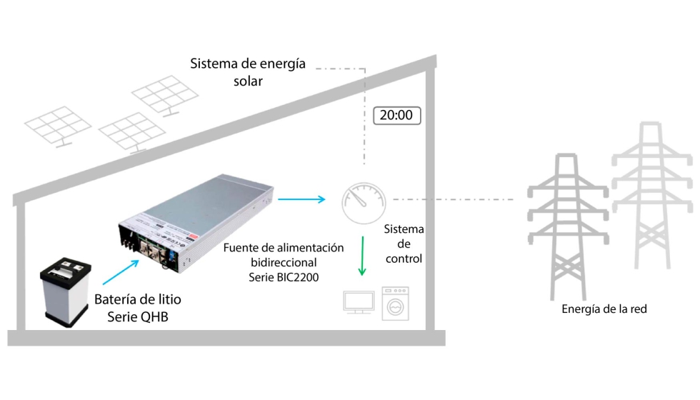 Figura 2: Tensin de arranque del motor sin sensores