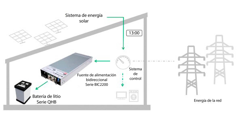 Figura 1: Fuentes de alimentacin bidireccionales: almacenan el exceso de energa