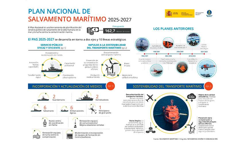 El nuevo plan recoge una inversin de 162,7 millones de euros para modernizar los medios de Sasemar e impulsar la sostenibilidad...