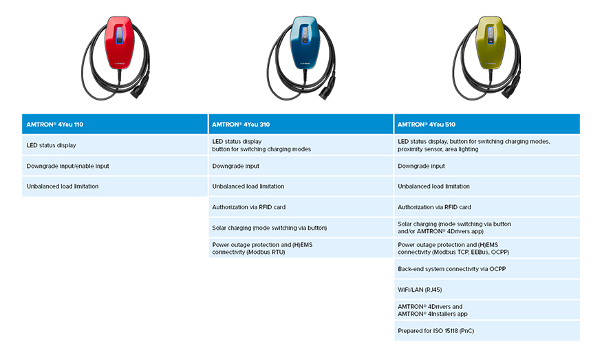 Caractersticas de la familia Amtron 4You. Fuente: Charging Box