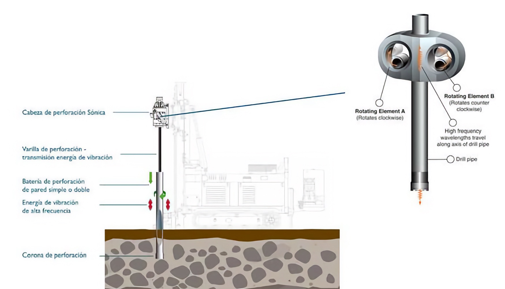 Figura 1. Esquema funcionamiento mtodo Sonic Drilling