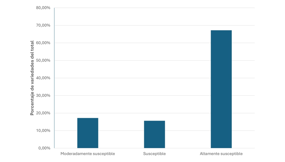 Figura 4. Histograma que muestra la distribucin de la susceptibilidad a F. sambucinum de las variedades evaluadas...