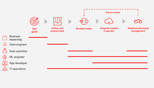 En una iniciativa de IA, una amplia variedad de partes interesadas asumen roles clave en todos los equipos. (Fuente: Red Hat)...