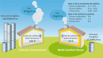 Isover ha desarrollado productos y soluciones aplicando el concepto Multi-Comfort House que combina eficiencia energtica...