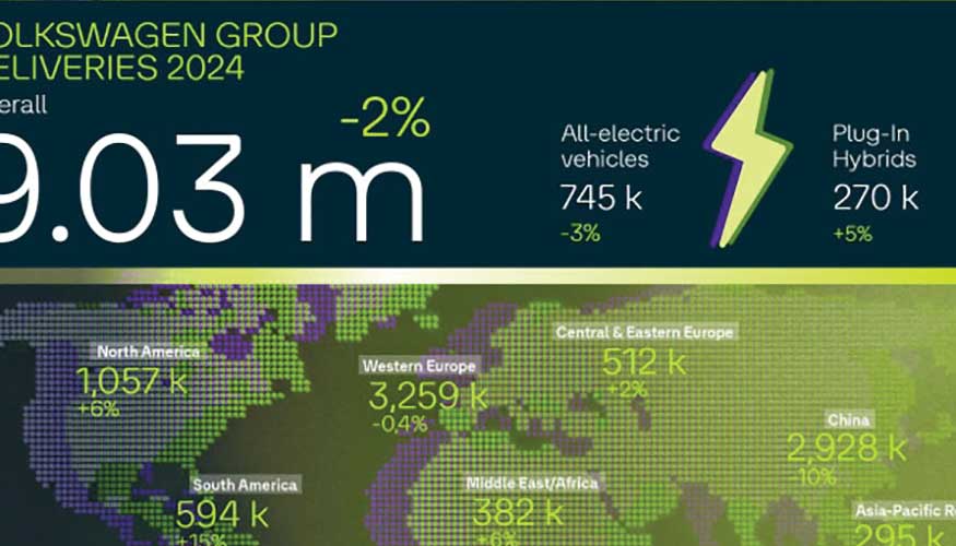El Grupo Volkswagen redujo la distancia de ventas respecto a 2023 en el cuarto trimestre de 2024
