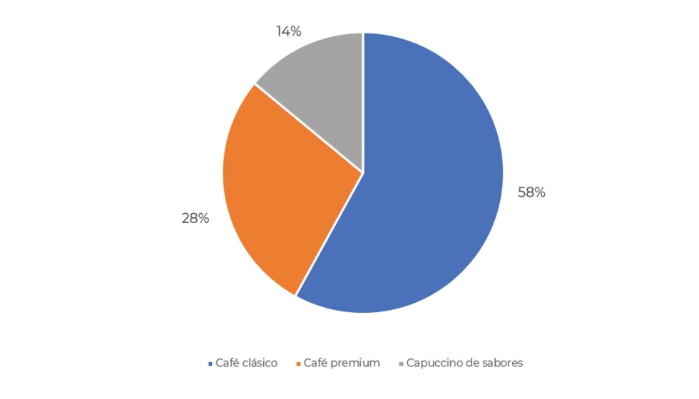 Desglose de ventas por tipo de caf