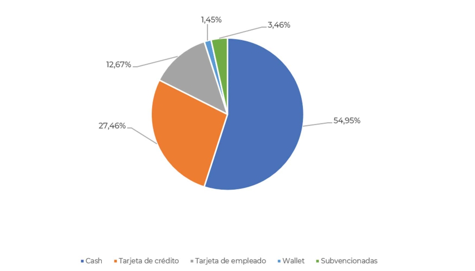 Desglose de ventas por modalidad de pago