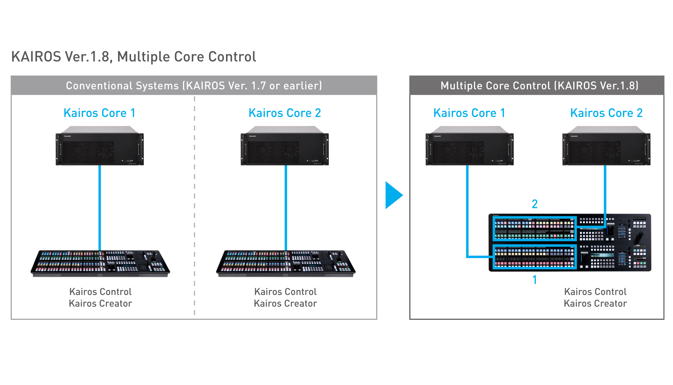 Software Kairos con funcin Multiple Core Control