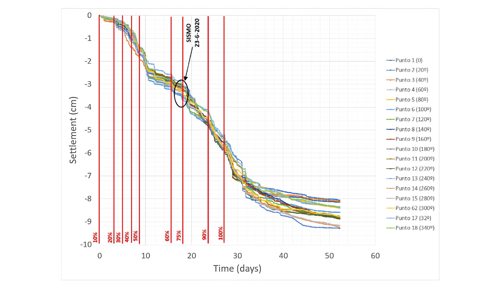 Figura 8. Asentamientos medidos durante la prueba hidrosttica