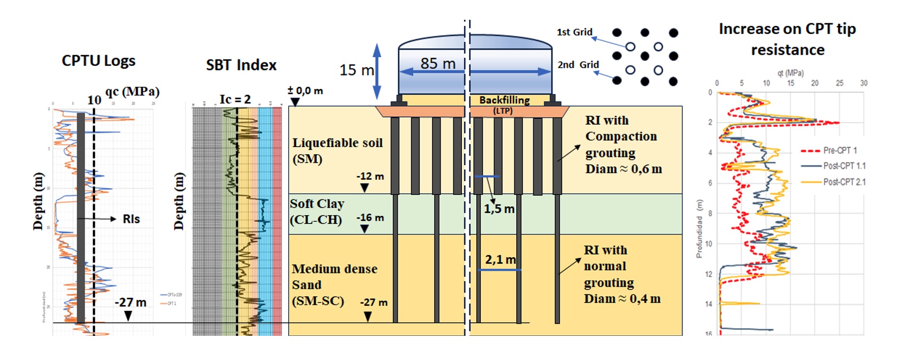 Figura 11. Perfil de suelo, boceto de seccin transversal de mejora del suelo y verificacin por CPTU de mitigacin de licuefaccin...