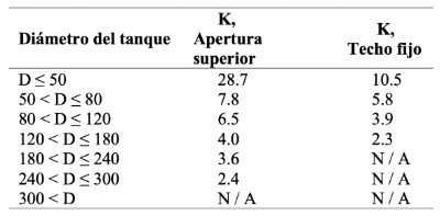 Tabla 1. Factor K para asentamiento fuera del plano Ec. (2)