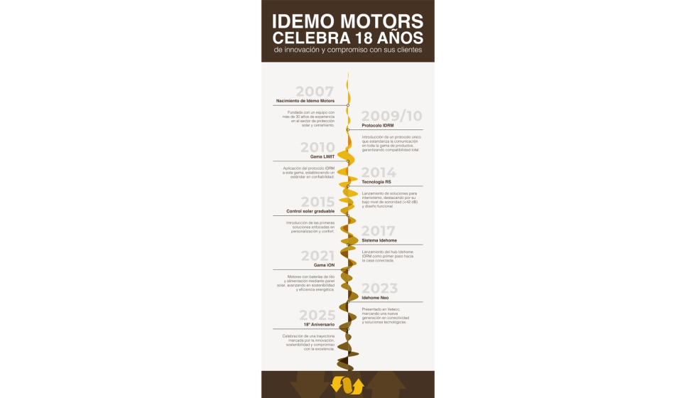 Infografa de la evolucin de Idemo Motors desde sus inicios hasta ahora