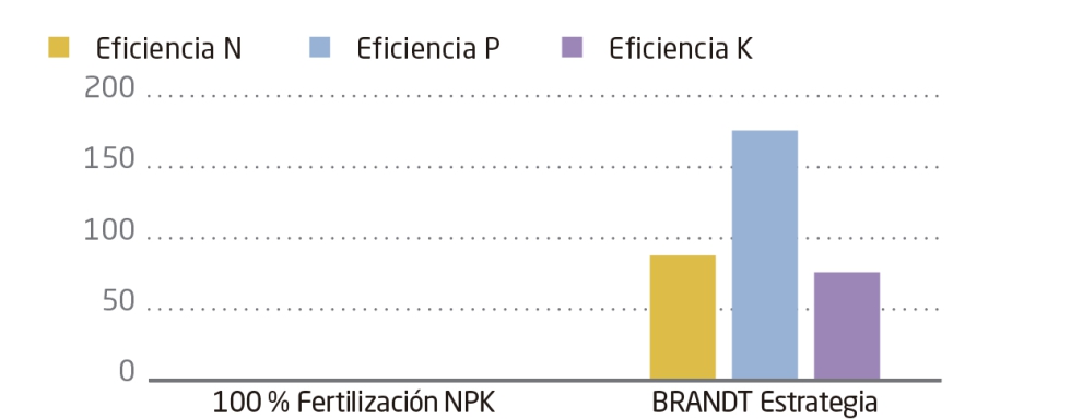 Grfico 5. Eficiencia Agronmica = Incremento de cosecha respecto al testigo por kg de nutriente aportado