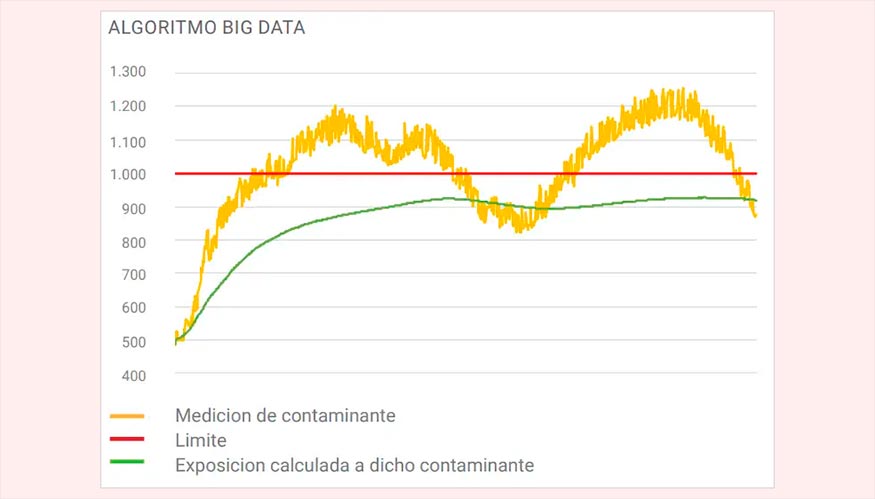 El algoritmo de SMoCAI analiza los datos de exposicin en continuo de los contaminantes del ambiente y da un ndice de calidad del aire...