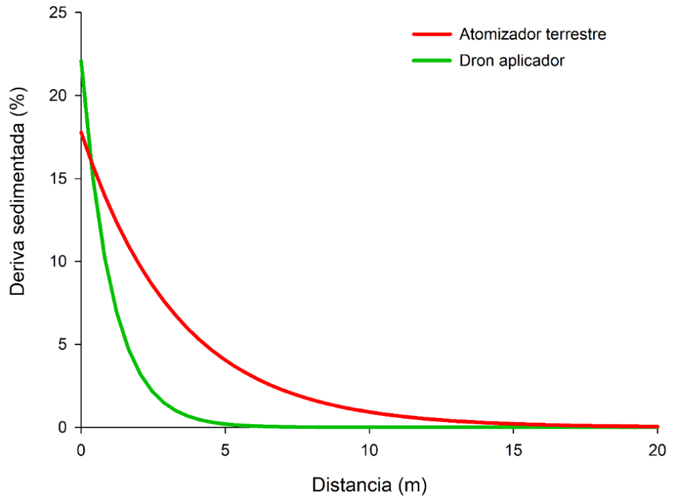 Diferencia de deriva en aplicaciones terrestres de fitosanitarios y aplicaciones con dron. Fuente: Manuel Prez