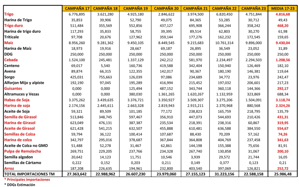 Tabla 1. Importaciones agrcolas en Espaa en el periodo 2017-2023 (miles de TM). Fuente: Elaboracin propia