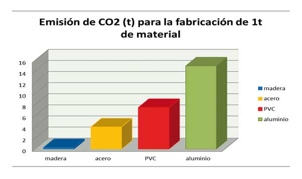 Emisin de CO2 para la fabricacin de los distintos materiales