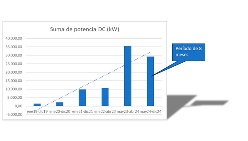 Desde la TSG Ibrica subrayaron el desempeo del sector de los dos ltimos aos