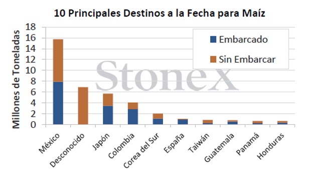 Grfico 2. Mxico, primer importador del maz de EEUU. Espaa, el sexto. Fuente: StoneX