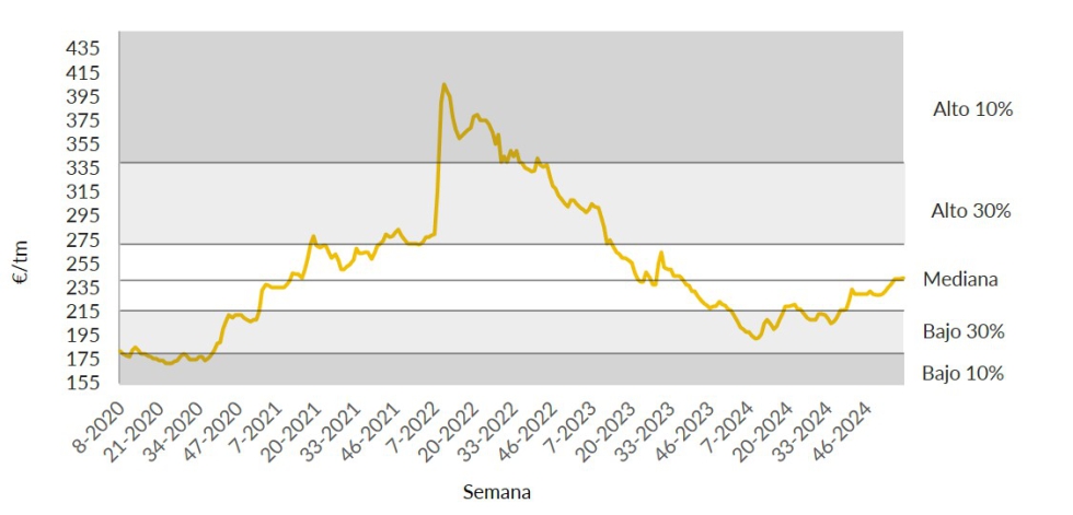 Grfico 4. Percentiles de precios maz salida almacn Tarragona (eur/tm) 2020-2025...