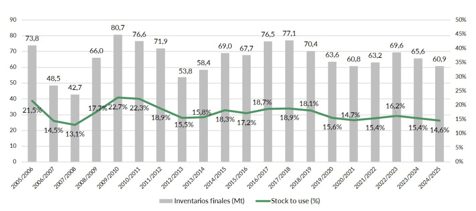 Grafico 5. Inventarios finales contra uso de los 8 principales exportadores de trigo (Mt). Fuente: USDA 11/02/2025...