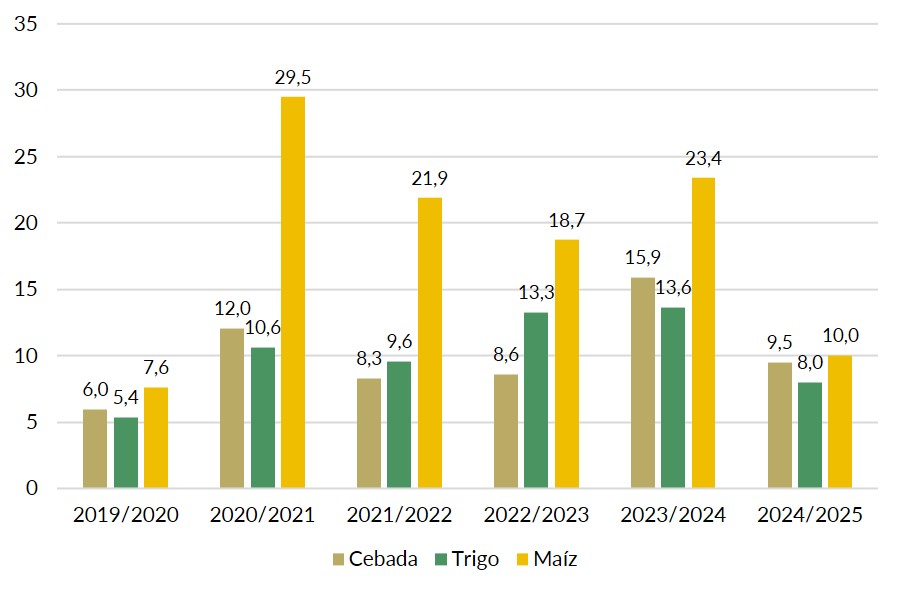 Grfico 7. Las importaciones de cereal de China flojean esta campaa. Fuente: USDA 11/02/2025