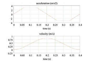 Figure 1. Acceleration and speed profiles