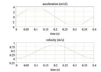 Figura 1. Perfiles de aceleracin y velocidad