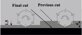 Figure 5. Test for static rigidity