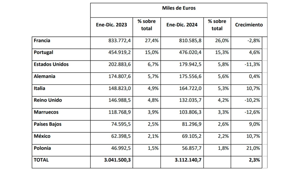 Ranking de destinos de la exportacin espaola de muebles entre enero y diciembre de 2024 (en miles de euros). Fuente: Anieme / Estacom...