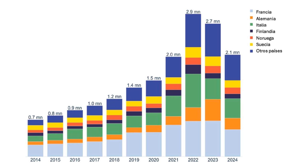 Ventas totales de 2014 a 2024 de 14 pases europeos. Fuente: EHPA