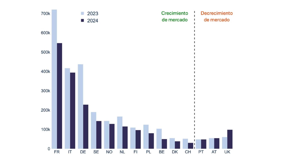 Comparacin de ventas (unidades) de 2023 y 2024 en 14 pases. Fuente: EHPA