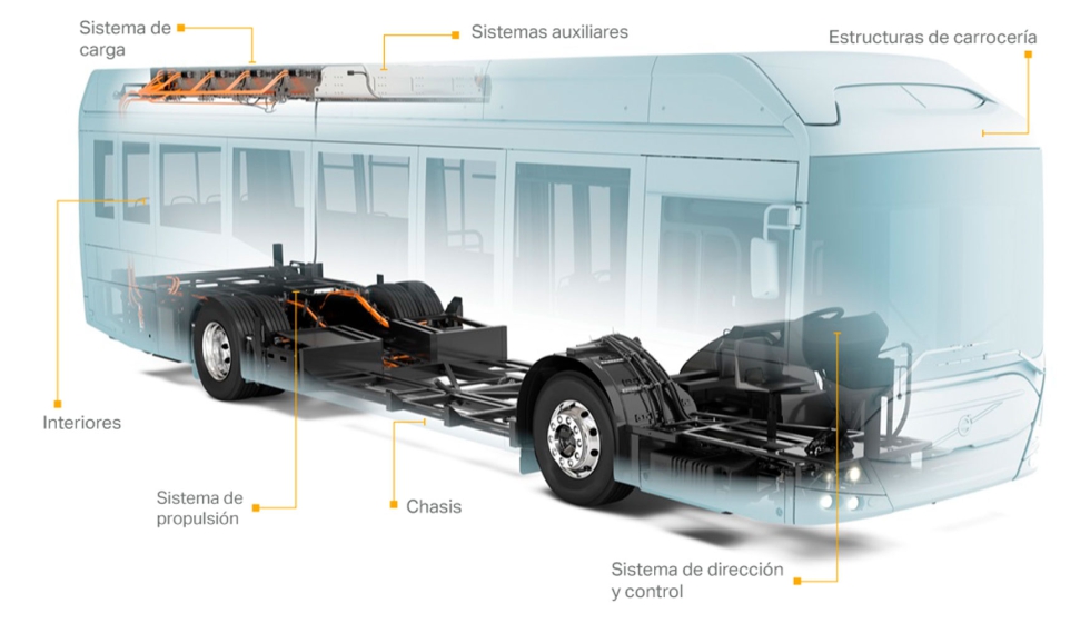 Elementos claves de un autobs urbano elctrico sobre el que CT est desarrollando su tecnologa de algoritmos predictivos...