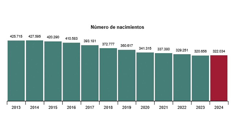 Evolucin nacimientos ltima dcada. Fuente: INE