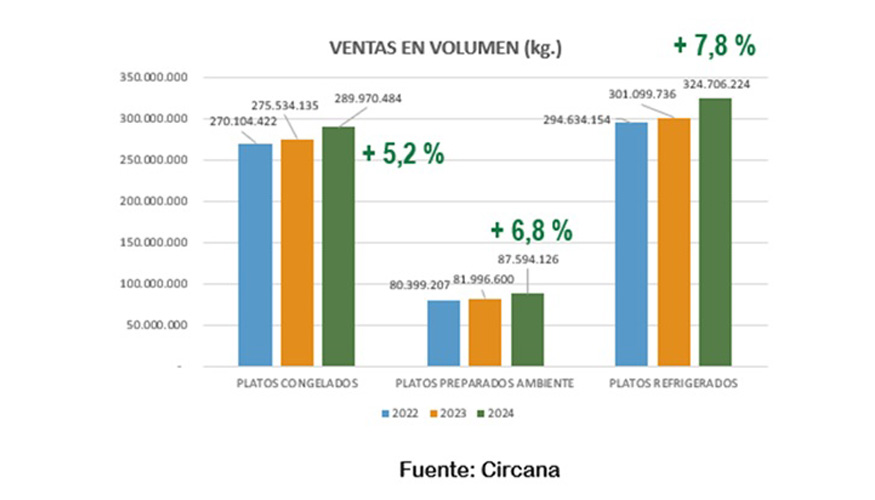 Las ventas de platos preparados alcanzaron los 4.197 millones de euros, un 5,9 % ms que el ao anterior