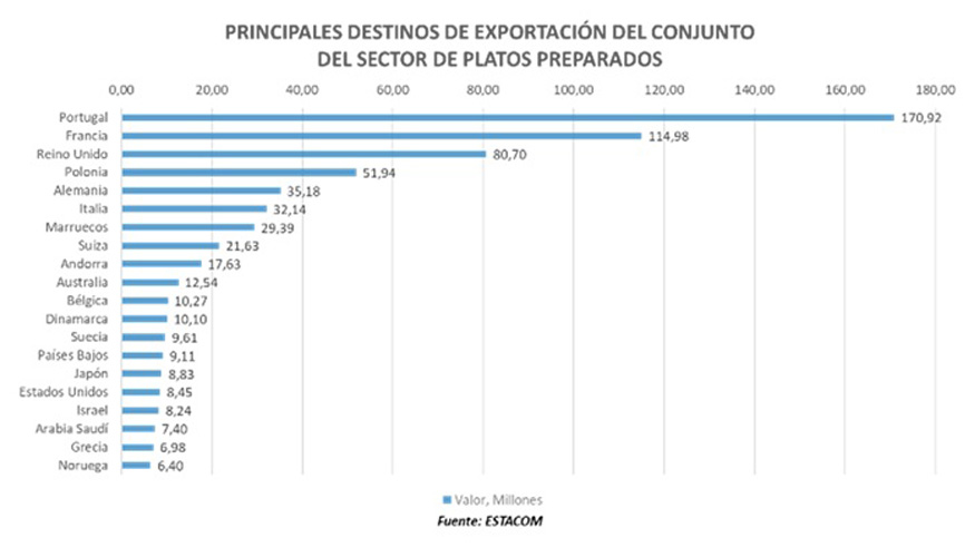 Las exportaciones suponen un 18,2% de la produccin total de las empresas de Asefapre, siendo Portugal...