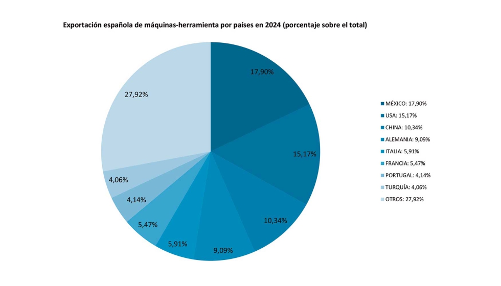 La exportacin creci un 1,73%, llegando a los 1...