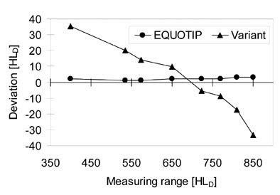 Figura 3. Desviacin tpica de los valores HL en material de referencia de dureza estndar obtenidos por EQUOTIP y una variante...