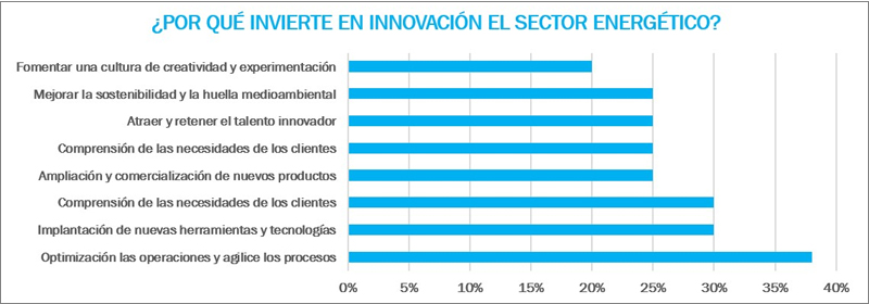 Las empresas del sector energtico, dentro de su estrategia de innovacin, priorizan la optimizacin de operaciones y procesos (38%)...