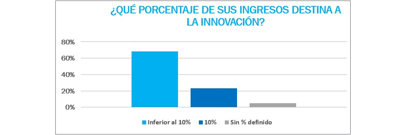 El 23% de las energticas destina un 10% de sus ingresos a la innovacin...