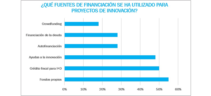 El 55% de las empresas del sector de la energa recurre a los fondos propios como principal fuente de financiacin...