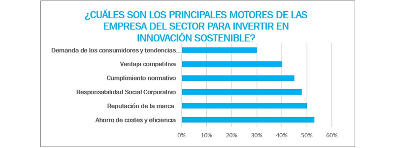 La inversin en innovacin en el sector energtico no responde nicamente a la necesidad de adaptarse a un entorno regulatorio y ambiental ms...