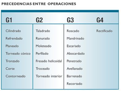 Tabla 1. Operaciones pertenecientes a los Grupos de Precedencia